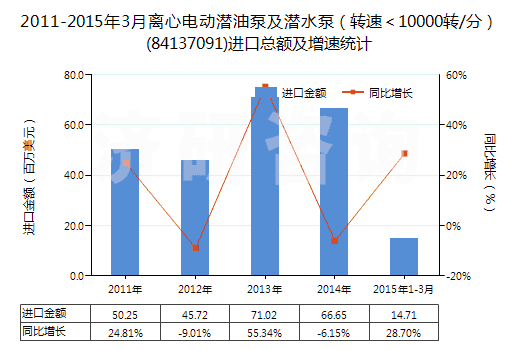 2011-2015年3月離心電動(dòng)潛油泵及潛水泵（轉(zhuǎn)速＜10000轉(zhuǎn)/分）(84137091)進(jìn)口總額及增速統(tǒng)計(jì)
